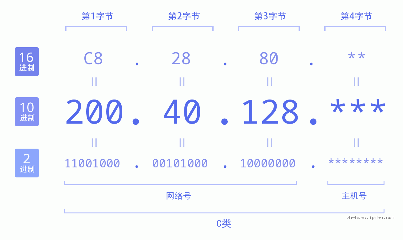IP地址:200.40.128 数据结构图 二进制 十进制 十六进制 IPv4: 200.40.128 网络类型 网络号 主机号