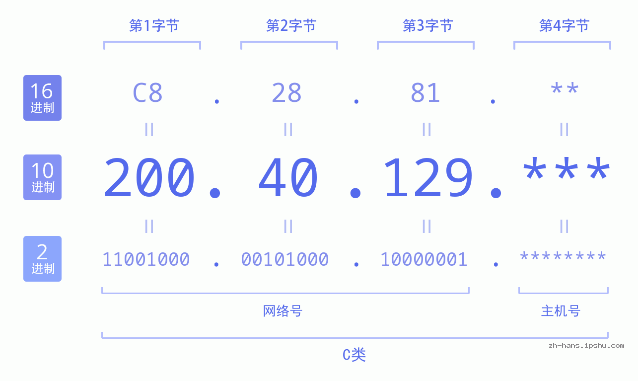 IP地址:200.40.129 数据结构图 二进制 十进制 十六进制 IPv4: 200.40.129 网络类型 网络号 主机号