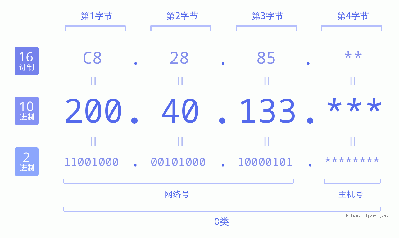 IP地址:200.40.133 数据结构图 二进制 十进制 十六进制 IPv4: 200.40.133 网络类型 网络号 主机号