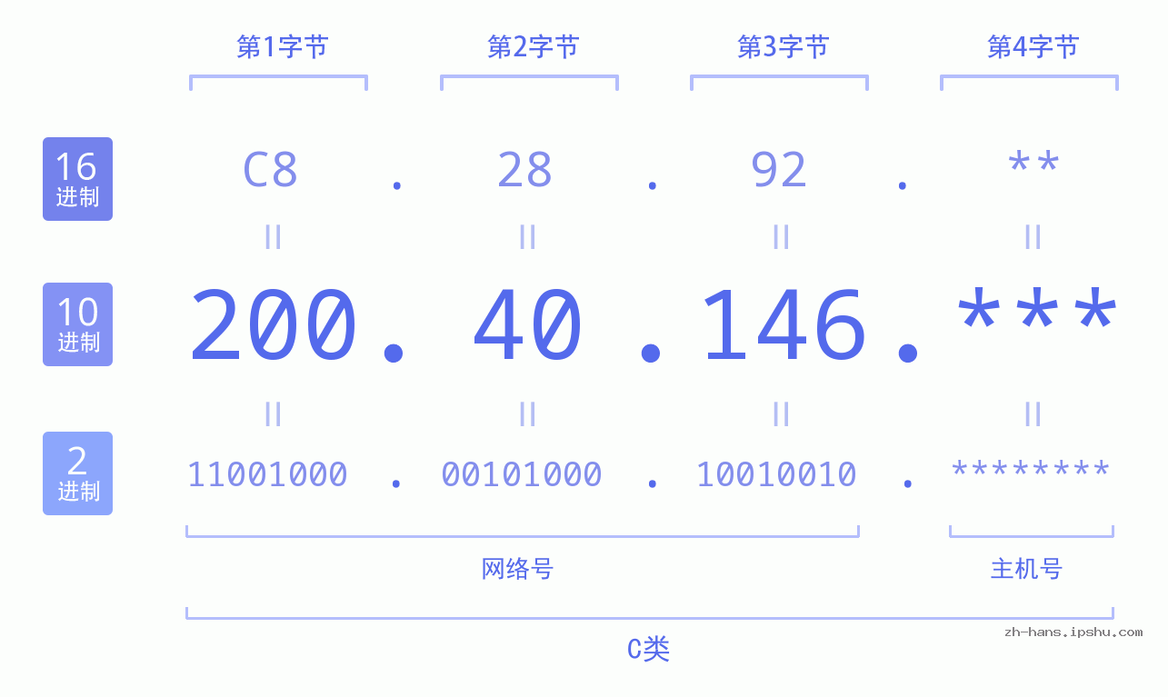 IP地址:200.40.146 数据结构图 二进制 十进制 十六进制 IPv4: 200.40.146 网络类型 网络号 主机号