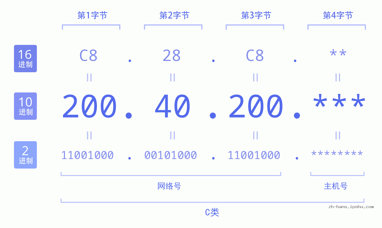 IP地址:200.40.200 数据结构图 二进制 十进制 十六进制 IPv4: 200.40.200 网络类型 网络号 主机号