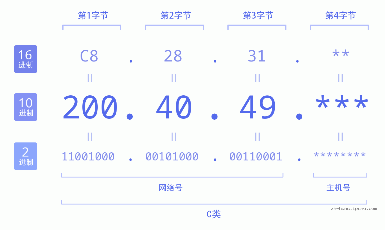 IP地址:200.40.49 数据结构图 二进制 十进制 十六进制 IPv4: 200.40.49 网络类型 网络号 主机号