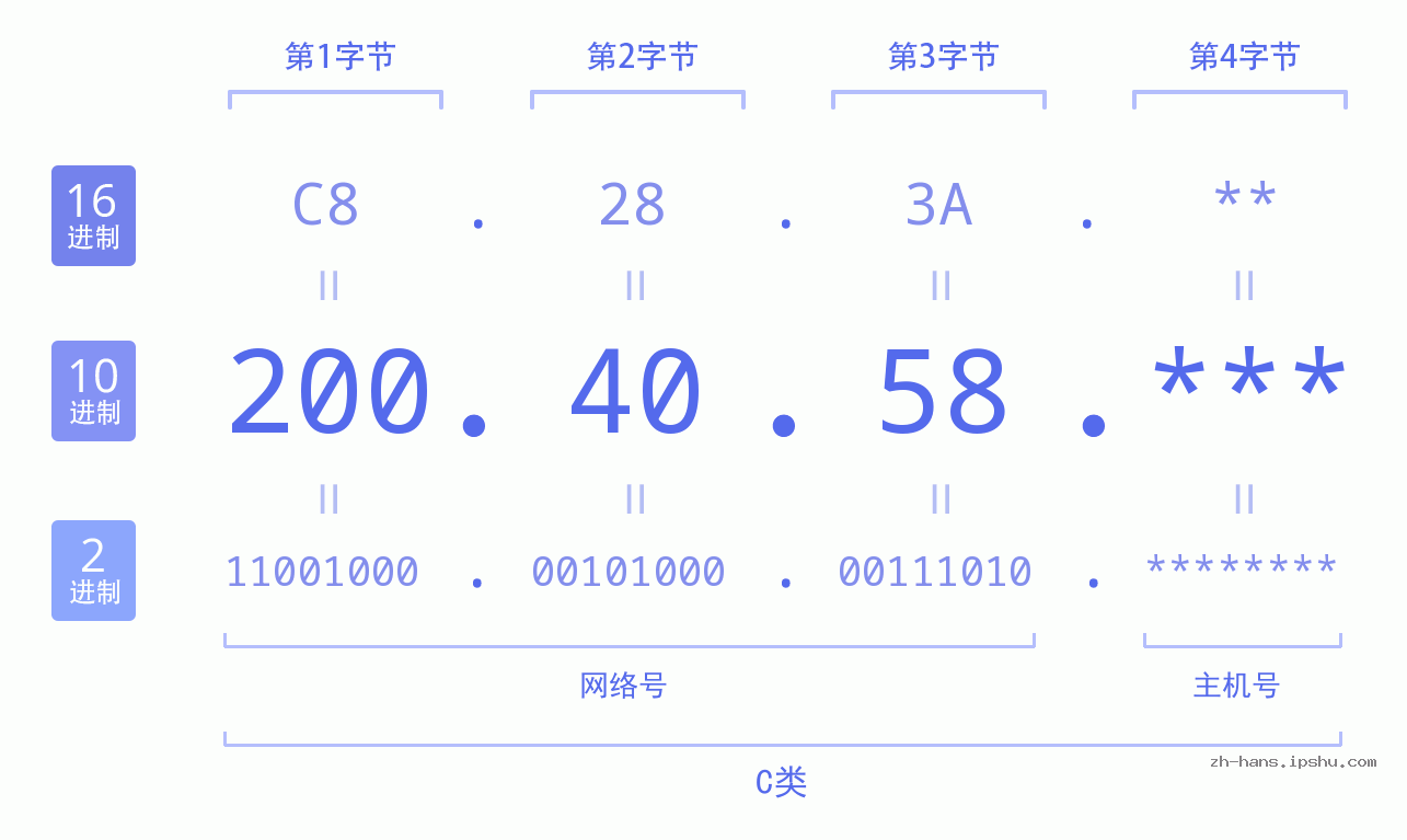 IP地址:200.40.58 数据结构图 二进制 十进制 十六进制 IPv4: 200.40.58 网络类型 网络号 主机号