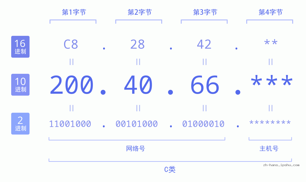 IP地址:200.40.66 数据结构图 二进制 十进制 十六进制 IPv4: 200.40.66 网络类型 网络号 主机号