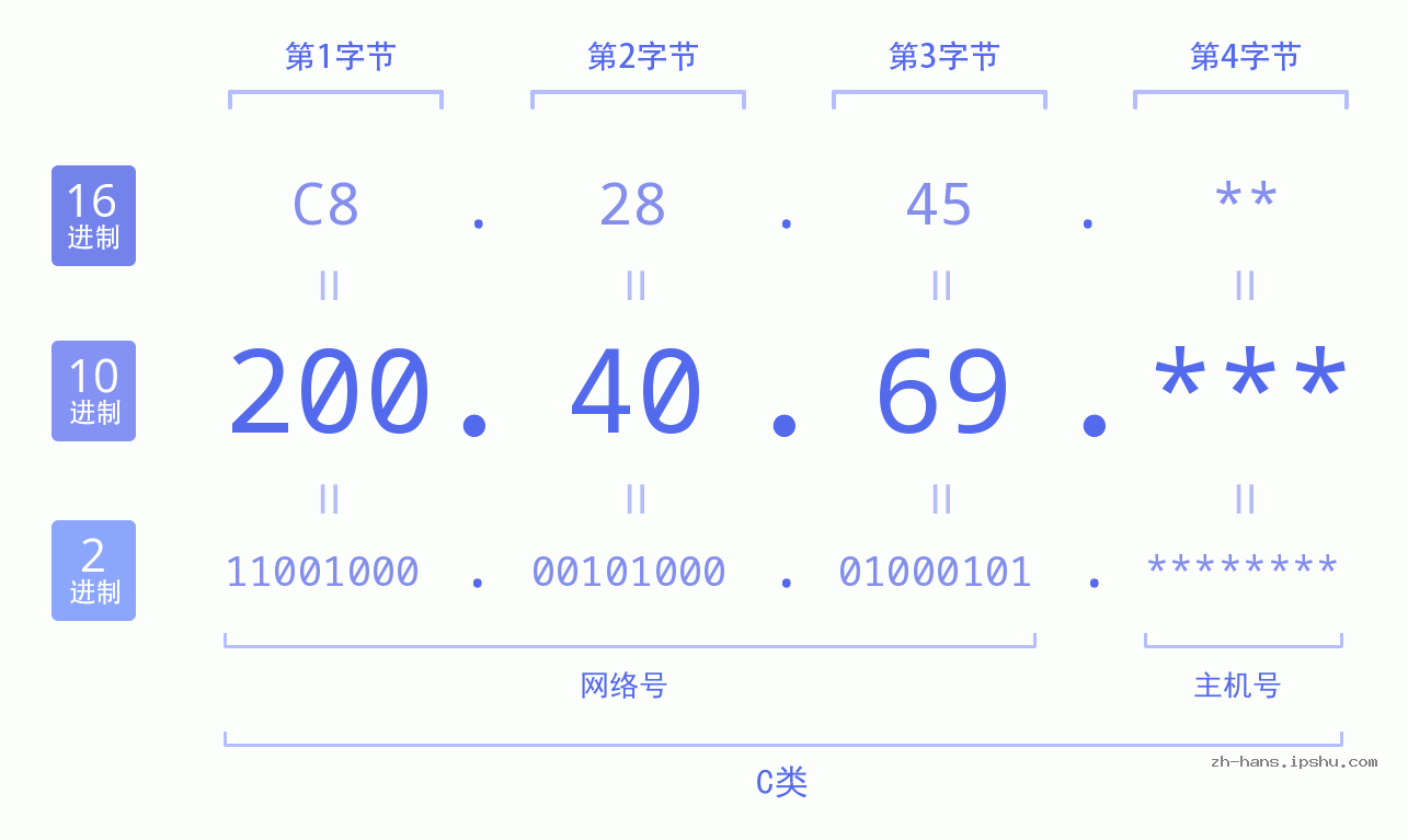IP地址:200.40.69 数据结构图 二进制 十进制 十六进制 IPv4: 200.40.69 网络类型 网络号 主机号