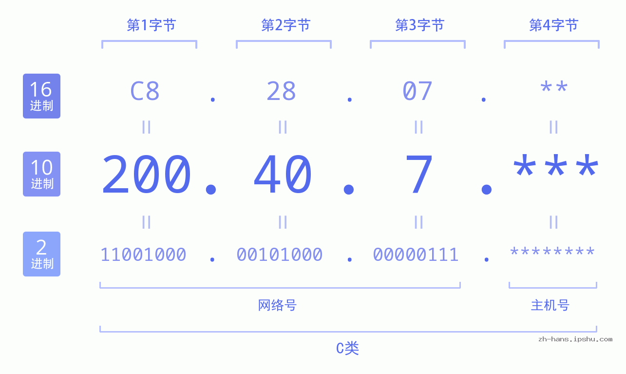 IP地址:200.40.7 数据结构图 二进制 十进制 十六进制 IPv4: 200.40.7 网络类型 网络号 主机号