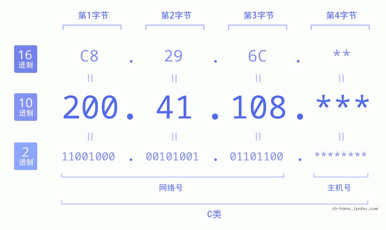 IP地址:200.41.108 数据结构图 二进制 十进制 十六进制 IPv4: 200.41.108 网络类型 网络号 主机号