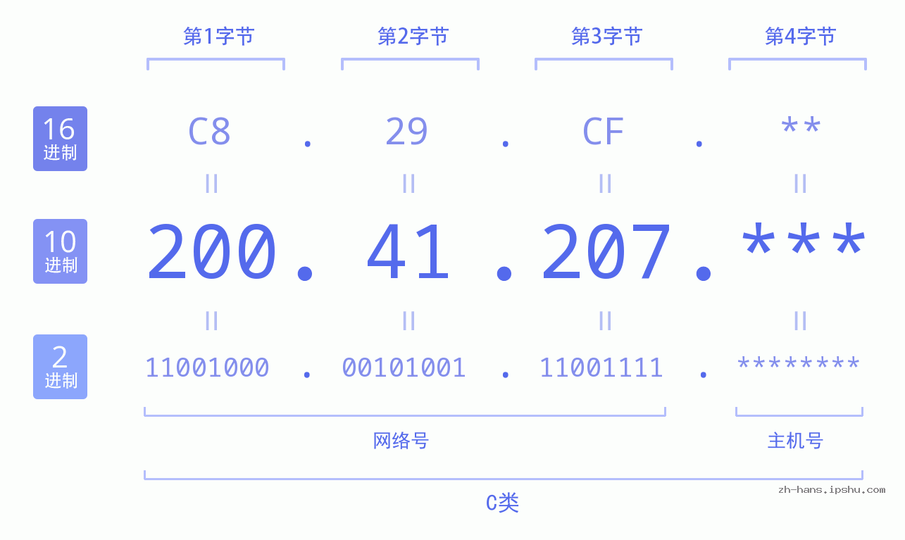 IP地址:200.41.207 数据结构图 二进制 十进制 十六进制 IPv4: 200.41.207 网络类型 网络号 主机号