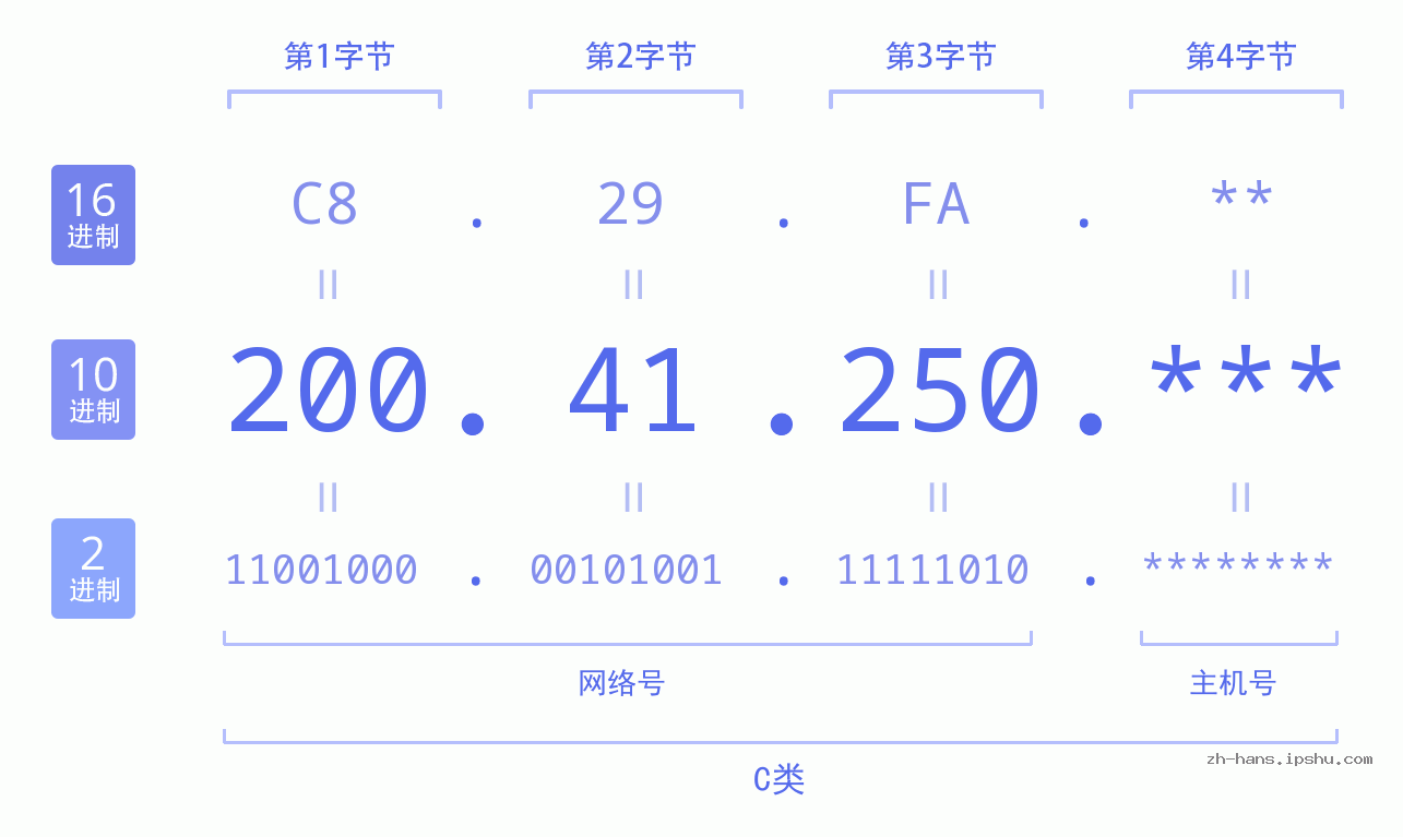 IP地址:200.41.250 数据结构图 二进制 十进制 十六进制 IPv4: 200.41.250 网络类型 网络号 主机号