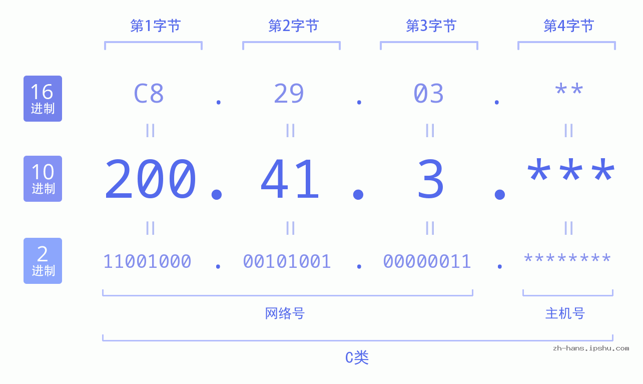 IP地址:200.41.3 数据结构图 二进制 十进制 十六进制 IPv4: 200.41.3 网络类型 网络号 主机号