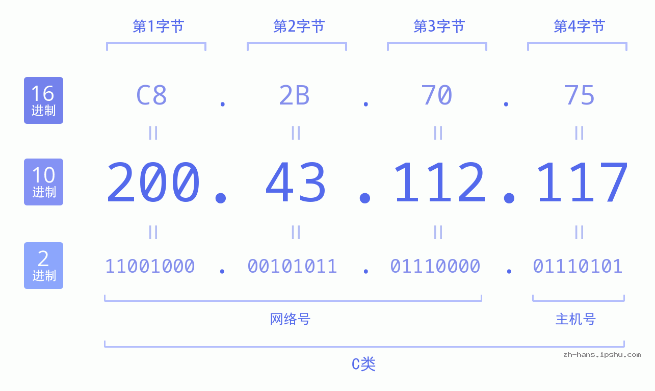 IP地址:200.43.112.117 数据结构图 二进制 十进制 十六进制 IPv4: 200.43.112.117 网络类型 网络号 主机号
