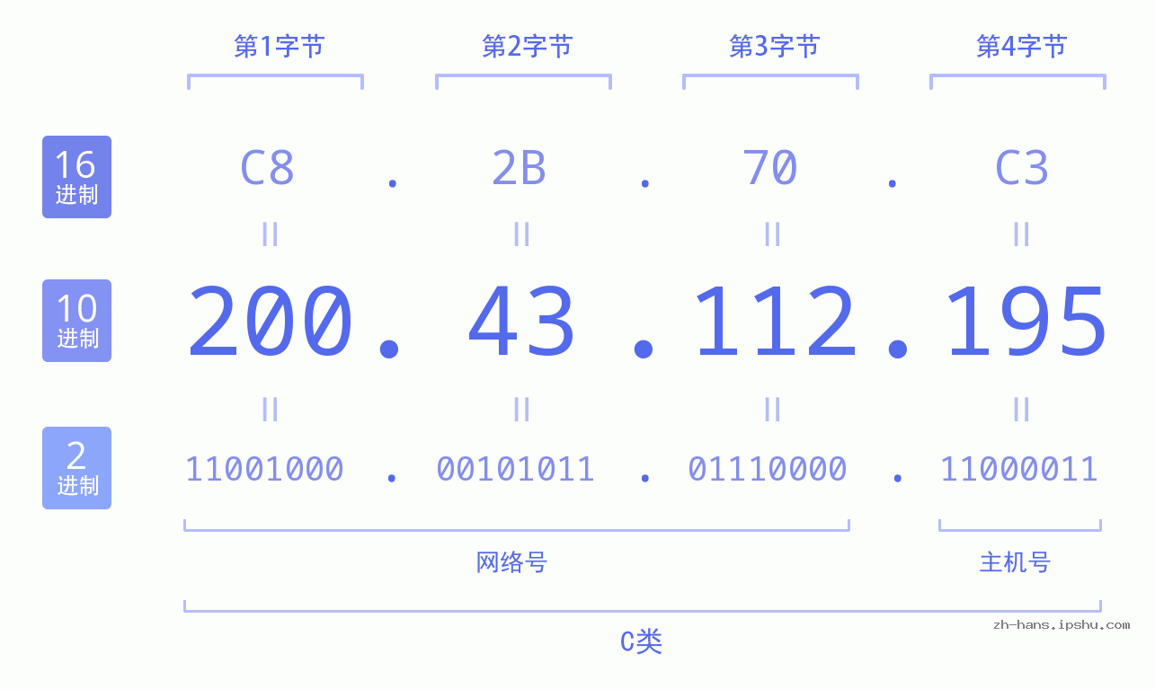 IP地址:200.43.112.195 数据结构图 二进制 十进制 十六进制 IPv4: 200.43.112.195 网络类型 网络号 主机号