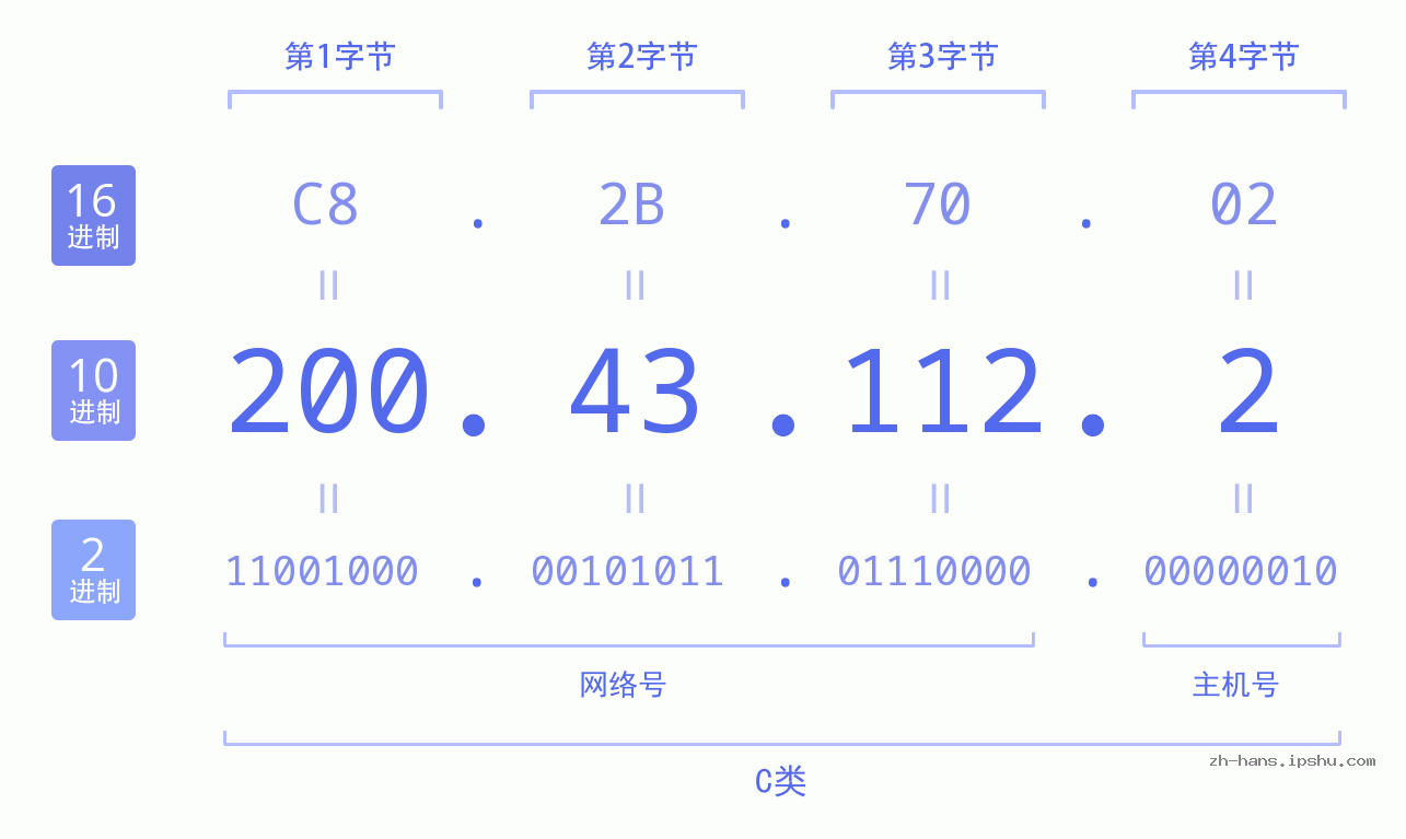 IP地址:200.43.112.2 数据结构图 二进制 十进制 十六进制 IPv4: 200.43.112.2 网络类型 网络号 主机号