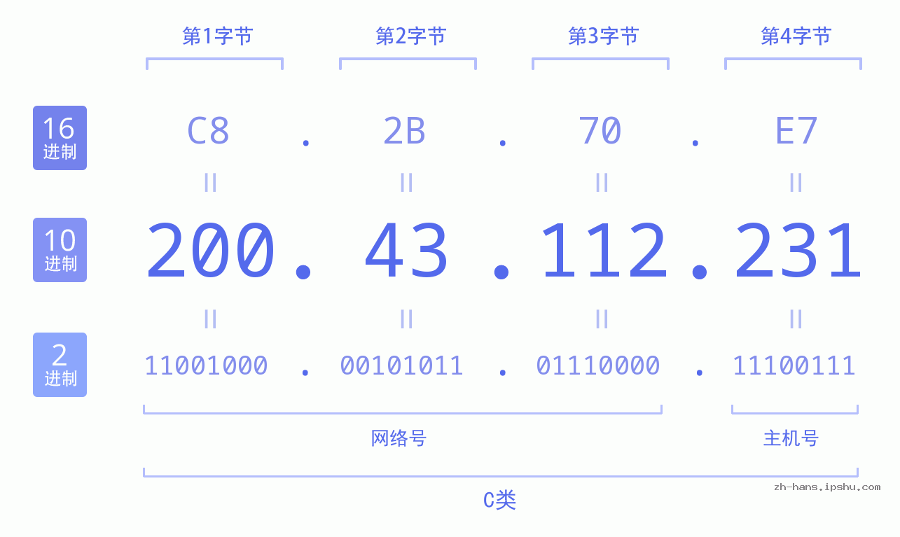 IP地址:200.43.112.231 数据结构图 二进制 十进制 十六进制 IPv4: 200.43.112.231 网络类型 网络号 主机号