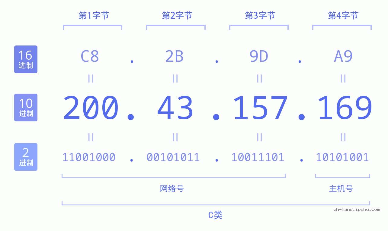 IP地址:200.43.157.169 数据结构图 二进制 十进制 十六进制 IPv4: 200.43.157.169 网络类型 网络号 主机号