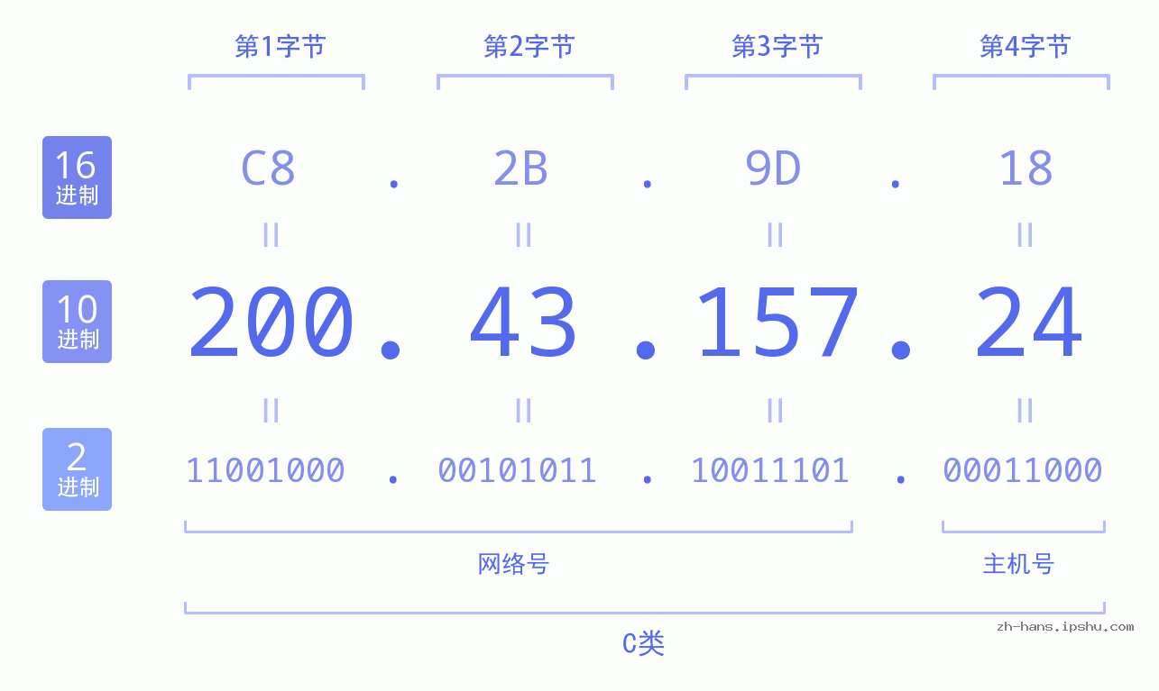 IP地址:200.43.157.24 数据结构图 二进制 十进制 十六进制 IPv4: 200.43.157.24 网络类型 网络号 主机号
