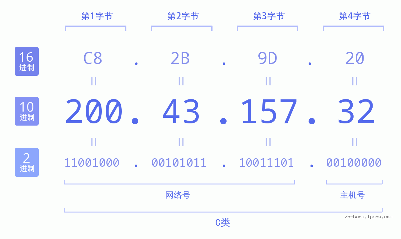 IP地址:200.43.157.32 数据结构图 二进制 十进制 十六进制 IPv4: 200.43.157.32 网络类型 网络号 主机号