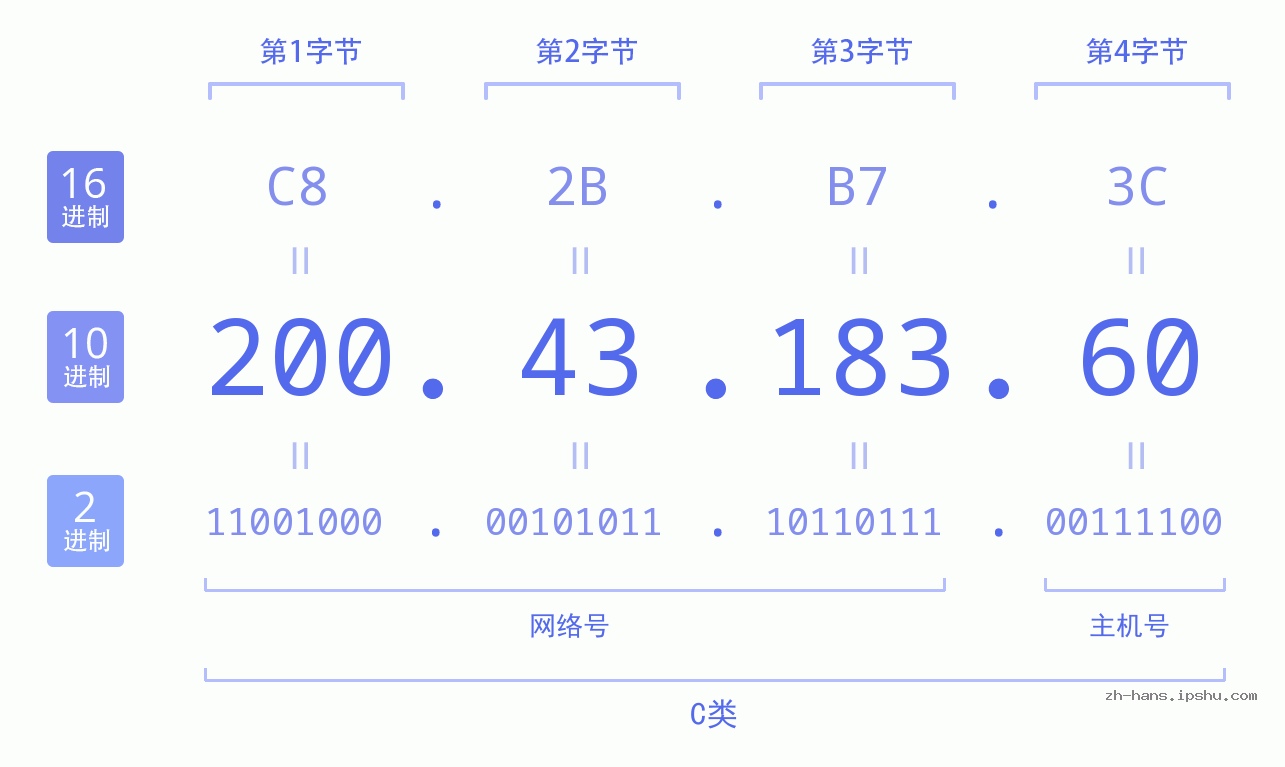 IP地址:200.43.183.60 数据结构图 二进制 十进制 十六进制 IPv4: 200.43.183.60 网络类型 网络号 主机号