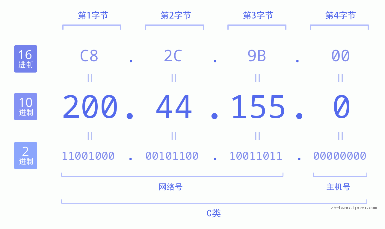 IP地址:200.44.155.0 数据结构图 二进制 十进制 十六进制 IPv4: 200.44.155.0 网络类型 网络号 主机号