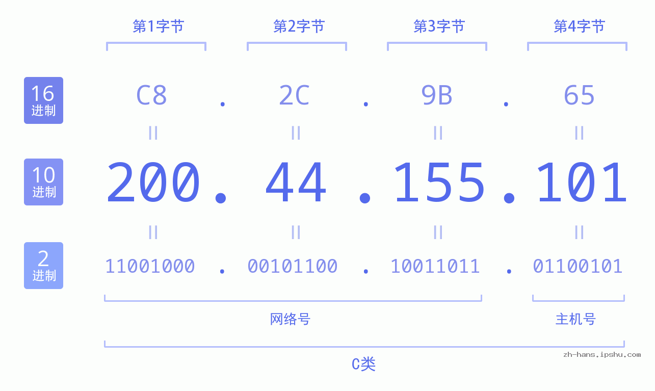 IP地址:200.44.155.101 数据结构图 二进制 十进制 十六进制 IPv4: 200.44.155.101 网络类型 网络号 主机号