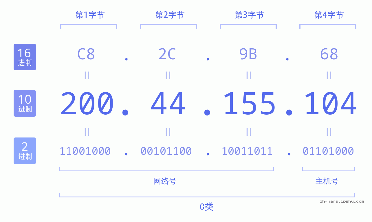 IP地址:200.44.155.104 数据结构图 二进制 十进制 十六进制 IPv4: 200.44.155.104 网络类型 网络号 主机号