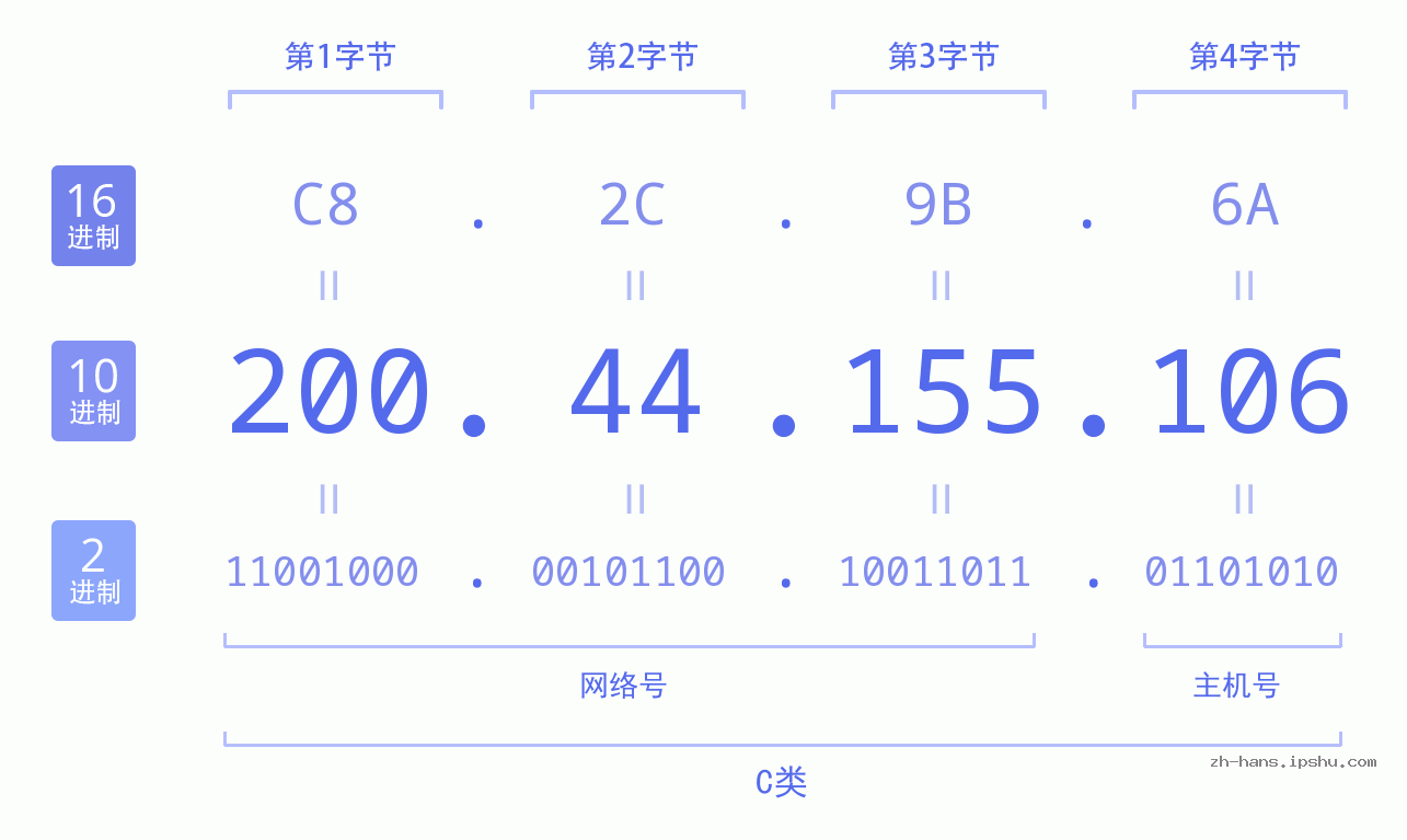 IP地址:200.44.155.106 数据结构图 二进制 十进制 十六进制 IPv4: 200.44.155.106 网络类型 网络号 主机号