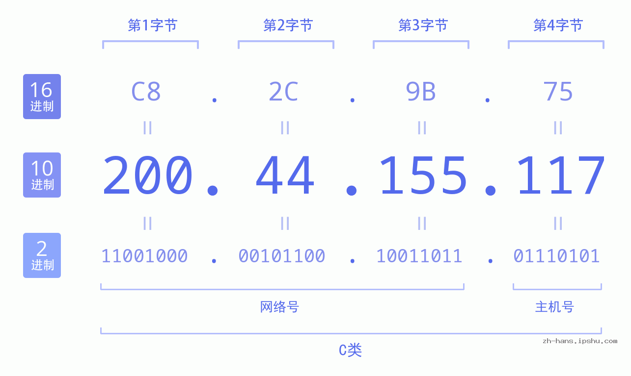 IP地址:200.44.155.117 数据结构图 二进制 十进制 十六进制 IPv4: 200.44.155.117 网络类型 网络号 主机号