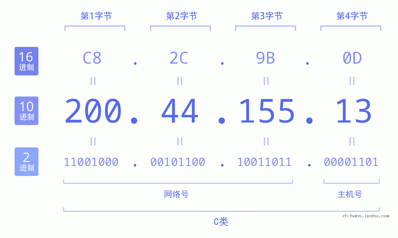 IP地址:200.44.155.13 数据结构图 二进制 十进制 十六进制 IPv4: 200.44.155.13 网络类型 网络号 主机号
