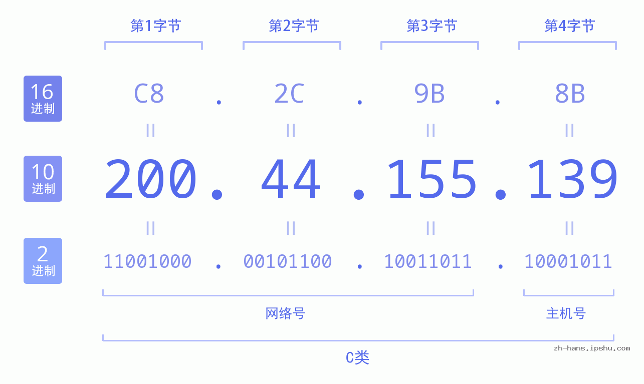 IP地址:200.44.155.139 数据结构图 二进制 十进制 十六进制 IPv4: 200.44.155.139 网络类型 网络号 主机号
