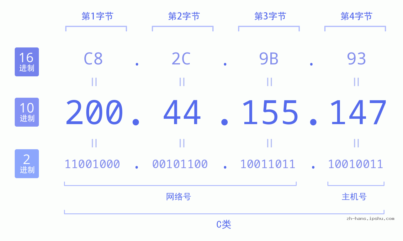 IP地址:200.44.155.147 数据结构图 二进制 十进制 十六进制 IPv4: 200.44.155.147 网络类型 网络号 主机号