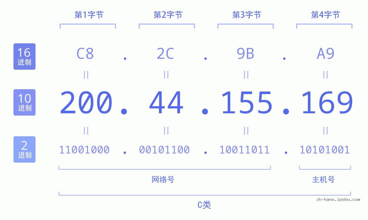 IP地址:200.44.155.169 数据结构图 二进制 十进制 十六进制 IPv4: 200.44.155.169 网络类型 网络号 主机号