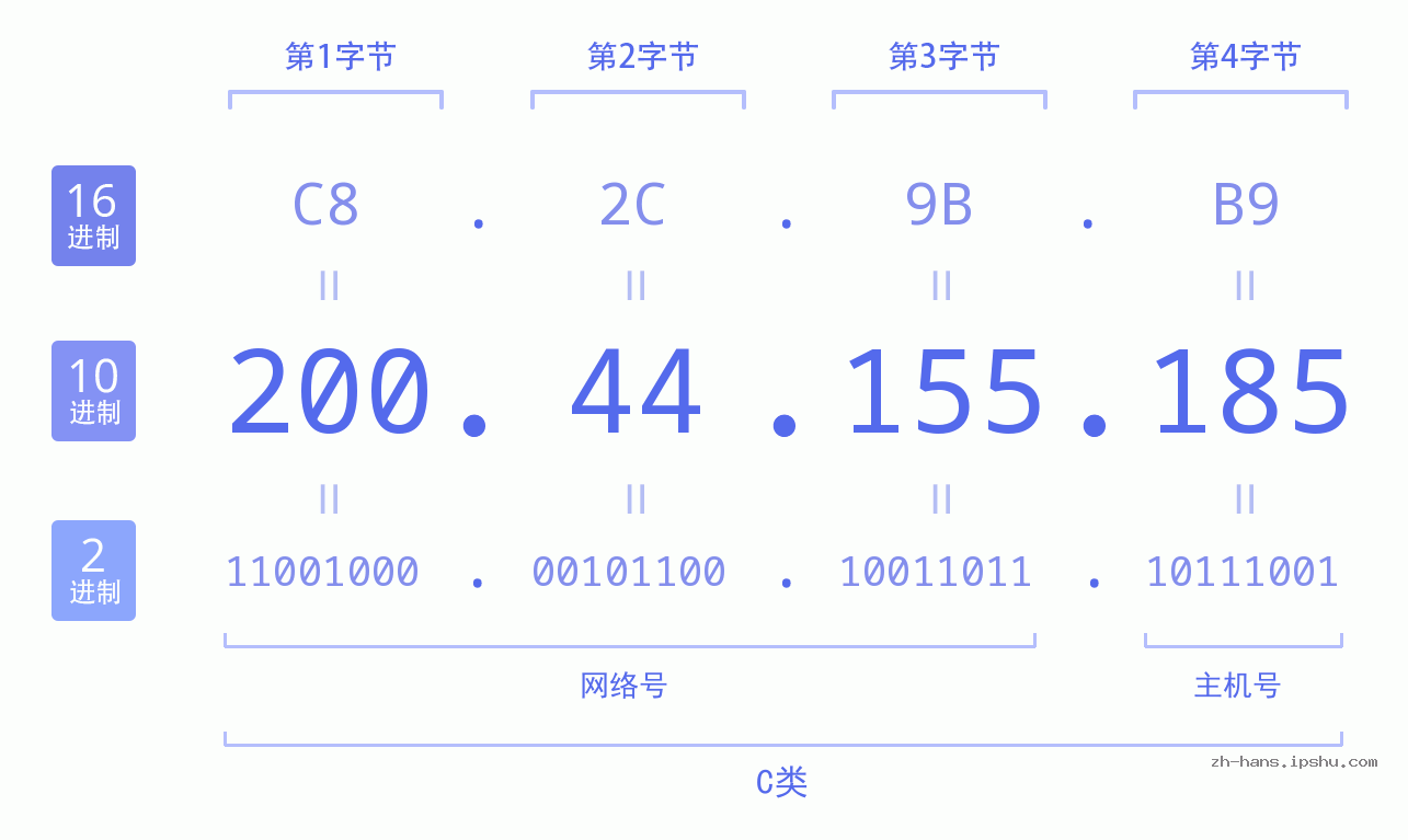 IP地址:200.44.155.185 数据结构图 二进制 十进制 十六进制 IPv4: 200.44.155.185 网络类型 网络号 主机号