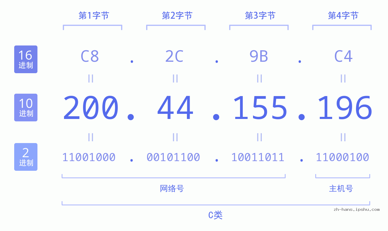 IP地址:200.44.155.196 数据结构图 二进制 十进制 十六进制 IPv4: 200.44.155.196 网络类型 网络号 主机号