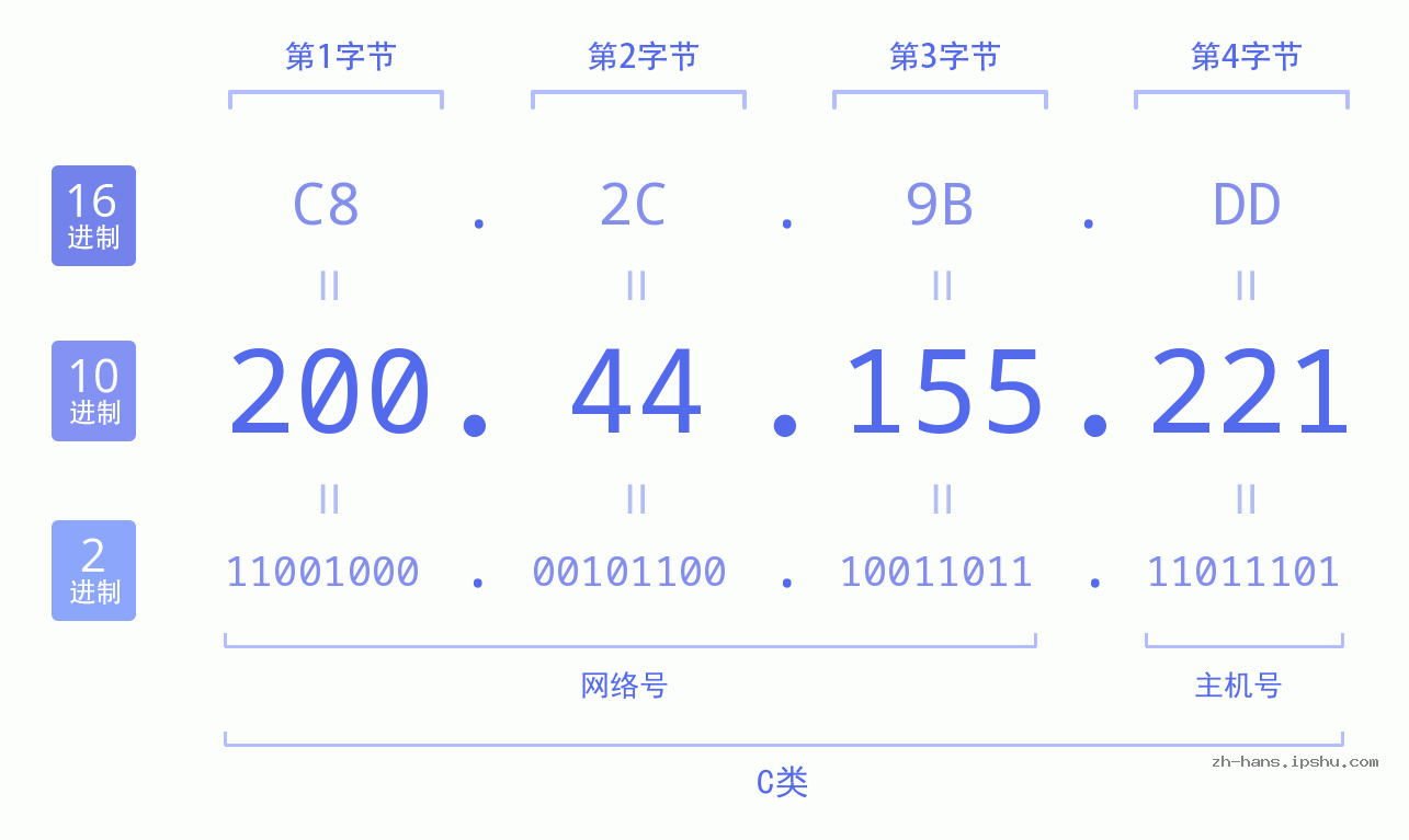 IP地址:200.44.155.221 数据结构图 二进制 十进制 十六进制 IPv4: 200.44.155.221 网络类型 网络号 主机号