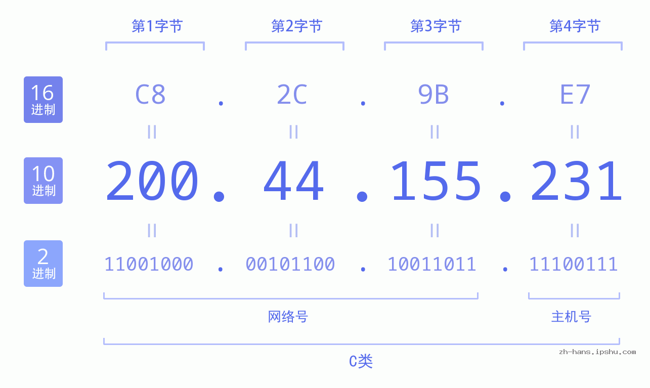 IP地址:200.44.155.231 数据结构图 二进制 十进制 十六进制 IPv4: 200.44.155.231 网络类型 网络号 主机号