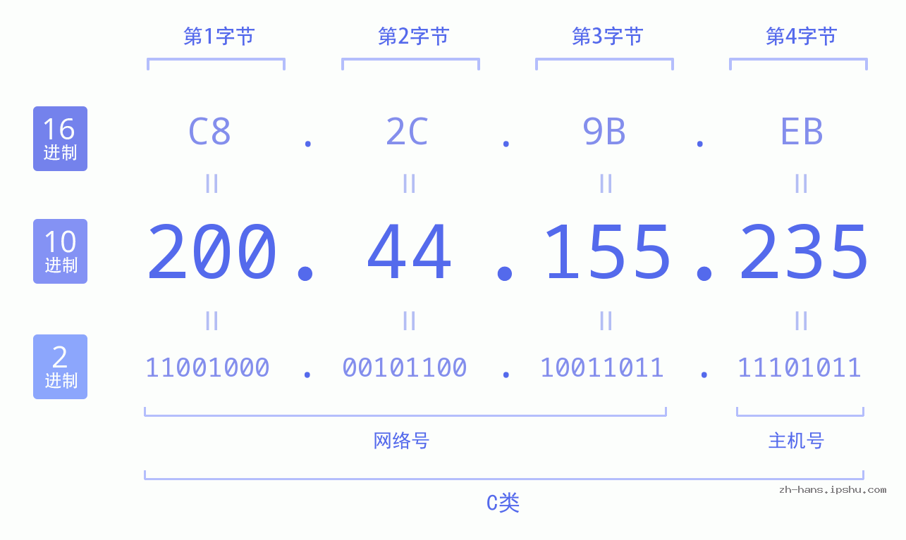 IP地址:200.44.155.235 数据结构图 二进制 十进制 十六进制 IPv4: 200.44.155.235 网络类型 网络号 主机号