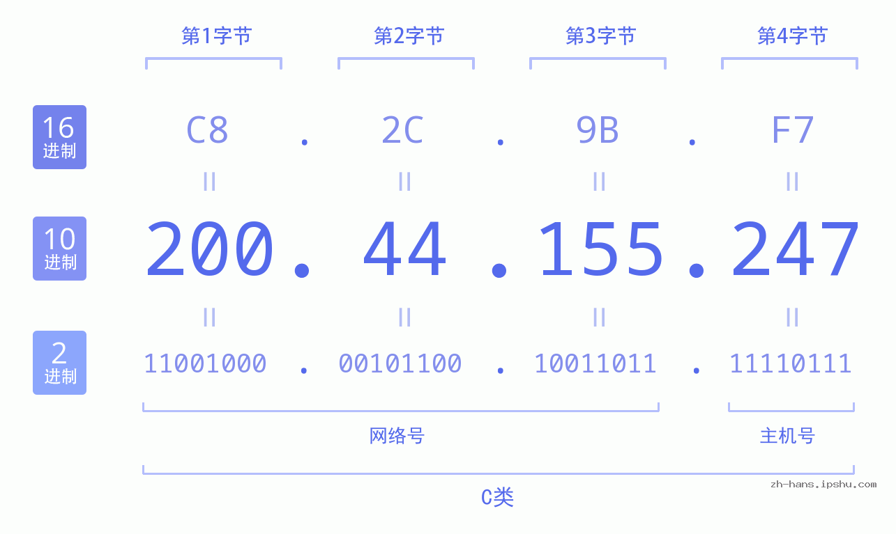 IP地址:200.44.155.247 数据结构图 二进制 十进制 十六进制 IPv4: 200.44.155.247 网络类型 网络号 主机号