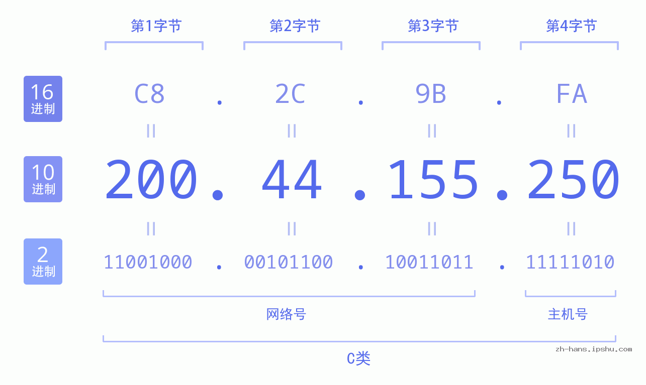 IP地址:200.44.155.250 数据结构图 二进制 十进制 十六进制 IPv4: 200.44.155.250 网络类型 网络号 主机号