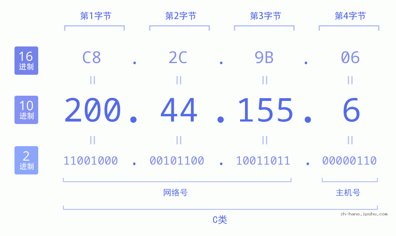 IP地址:200.44.155.6 数据结构图 二进制 十进制 十六进制 IPv4: 200.44.155.6 网络类型 网络号 主机号