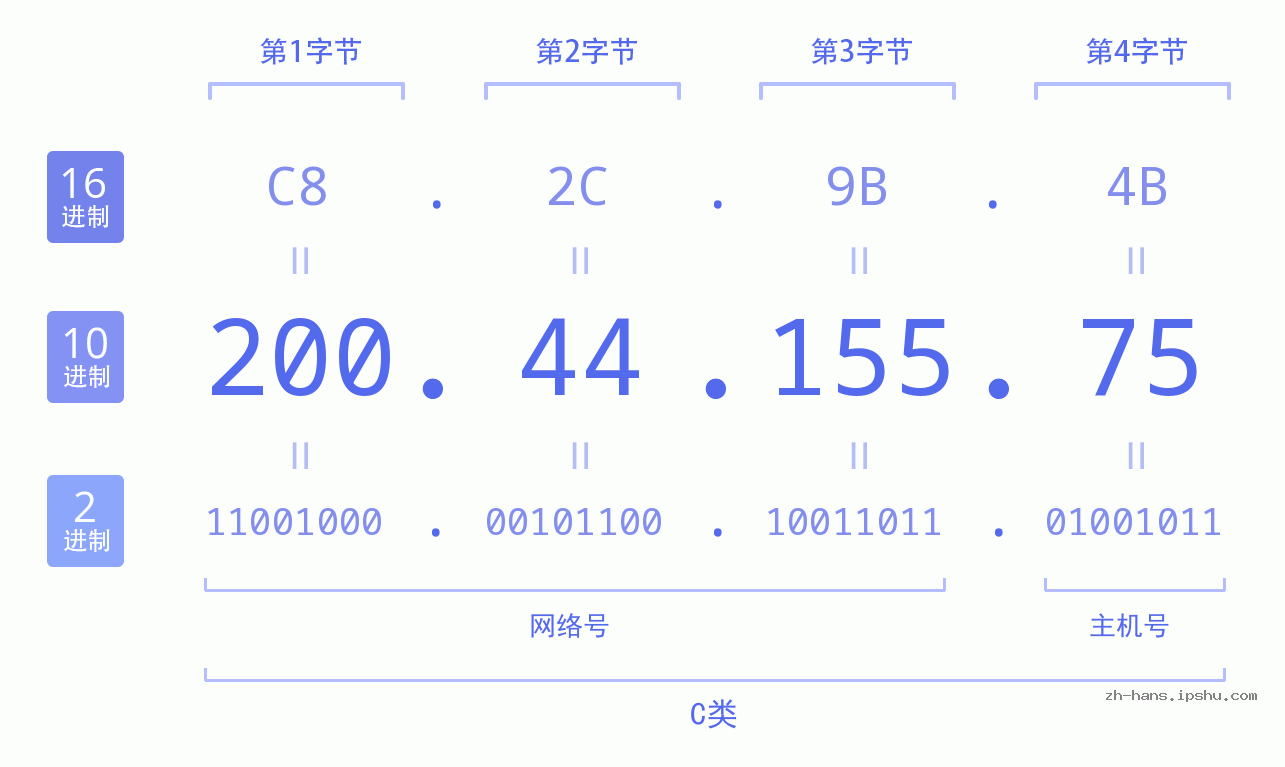 IP地址:200.44.155.75 数据结构图 二进制 十进制 十六进制 IPv4: 200.44.155.75 网络类型 网络号 主机号