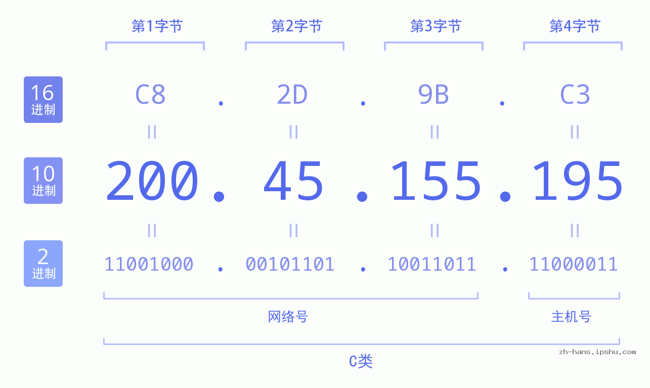 IP地址:200.45.155.195 数据结构图 二进制 十进制 十六进制 IPv4: 200.45.155.195 网络类型 网络号 主机号