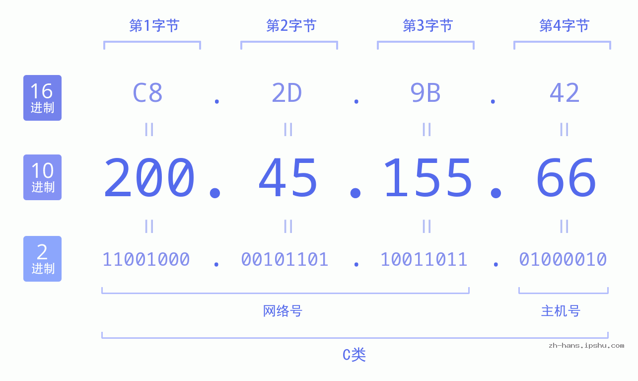IP地址:200.45.155.66 数据结构图 二进制 十进制 十六进制 IPv4: 200.45.155.66 网络类型 网络号 主机号