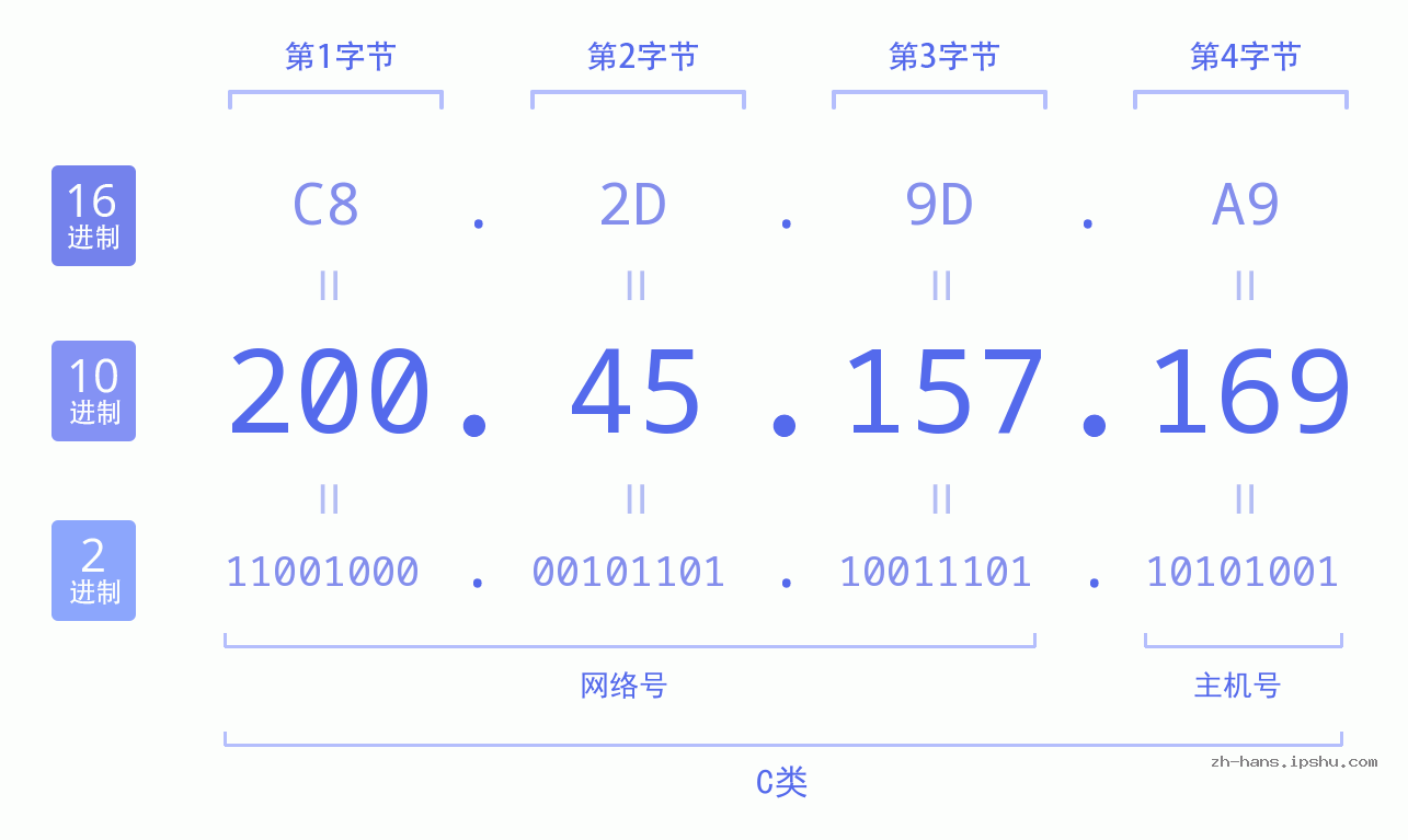 IP地址:200.45.157.169 数据结构图 二进制 十进制 十六进制 IPv4: 200.45.157.169 网络类型 网络号 主机号