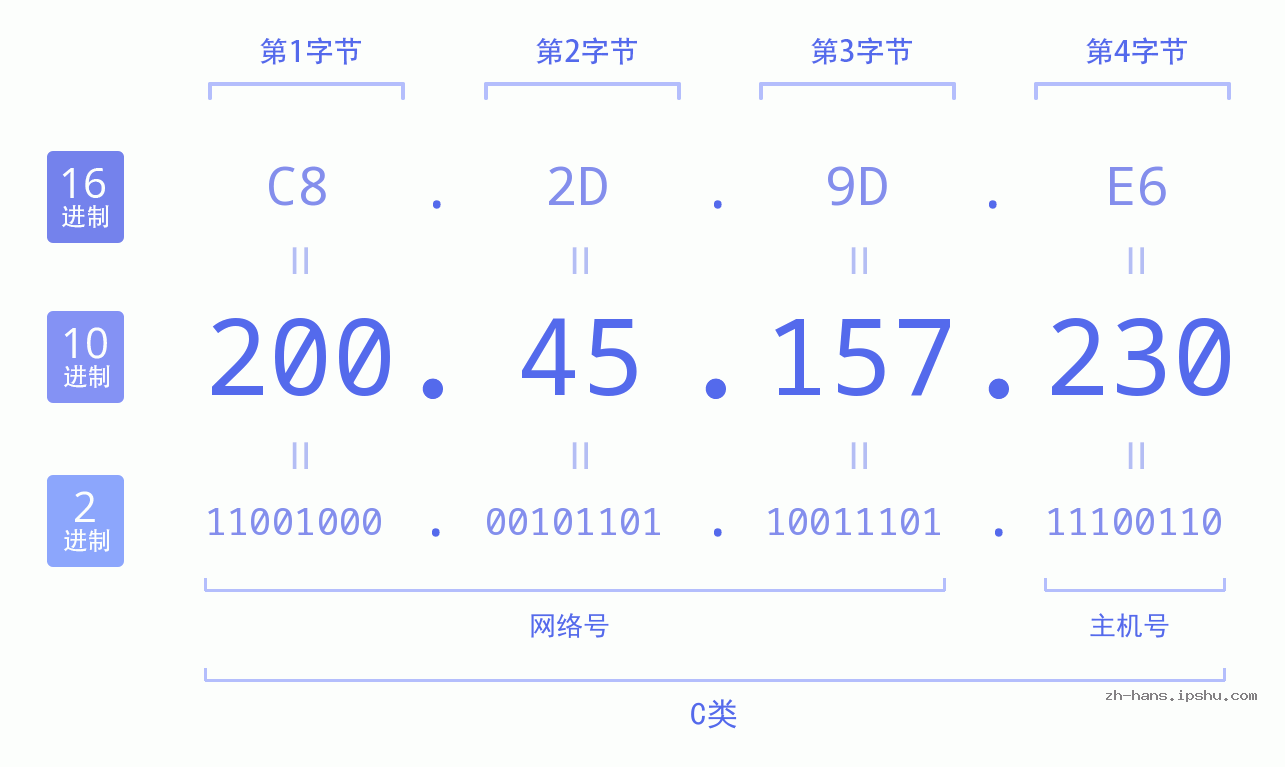 IP地址:200.45.157.230 数据结构图 二进制 十进制 十六进制 IPv4: 200.45.157.230 网络类型 网络号 主机号