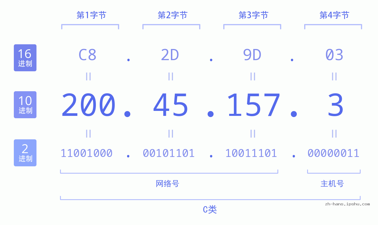 IP地址:200.45.157.3 数据结构图 二进制 十进制 十六进制 IPv4: 200.45.157.3 网络类型 网络号 主机号