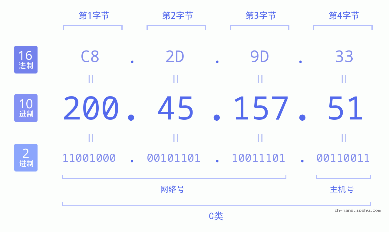 IP地址:200.45.157.51 数据结构图 二进制 十进制 十六进制 IPv4: 200.45.157.51 网络类型 网络号 主机号