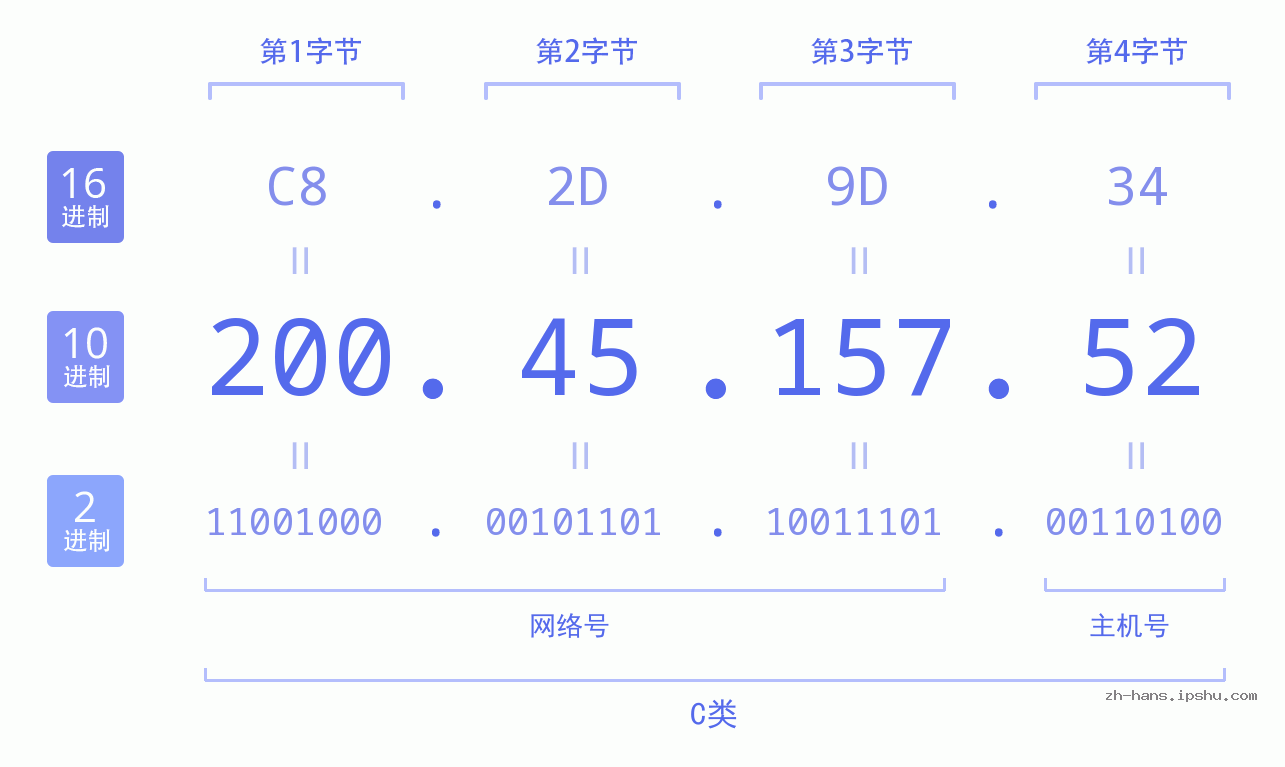 IP地址:200.45.157.52 数据结构图 二进制 十进制 十六进制 IPv4: 200.45.157.52 网络类型 网络号 主机号