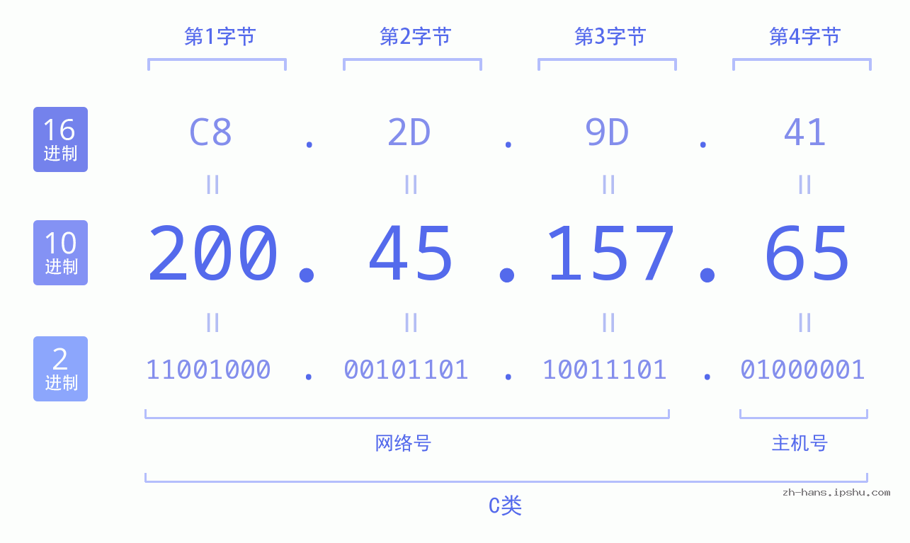 IP地址:200.45.157.65 数据结构图 二进制 十进制 十六进制 IPv4: 200.45.157.65 网络类型 网络号 主机号