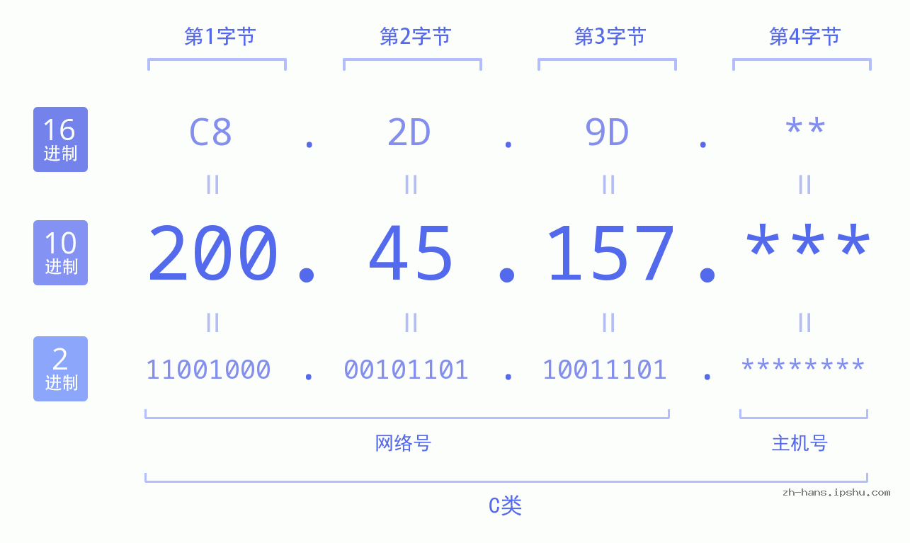 IP地址:200.45.157 数据结构图 二进制 十进制 十六进制 IPv4: 200.45.157 网络类型 网络号 主机号