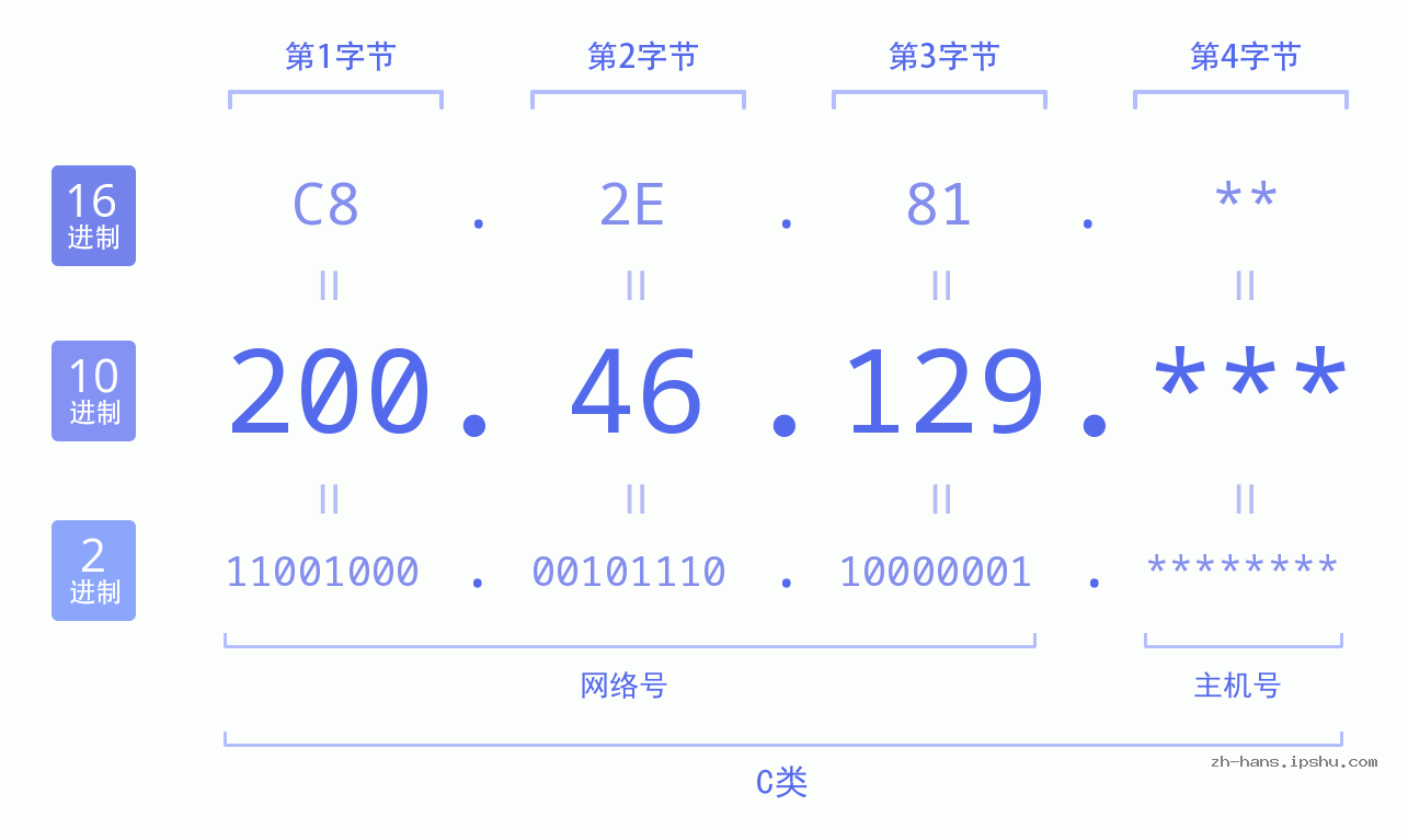 IP地址:200.46.129 数据结构图 二进制 十进制 十六进制 IPv4: 200.46.129 网络类型 网络号 主机号